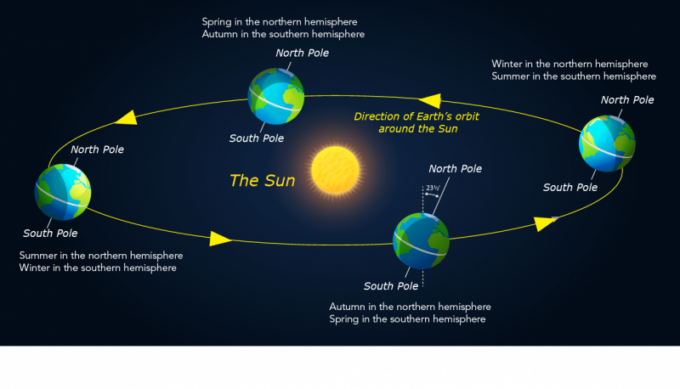 Diagram showing Earth's tilt and the seasons