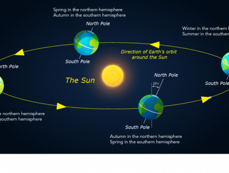 Diagram showing Earth's tilt and the seasons