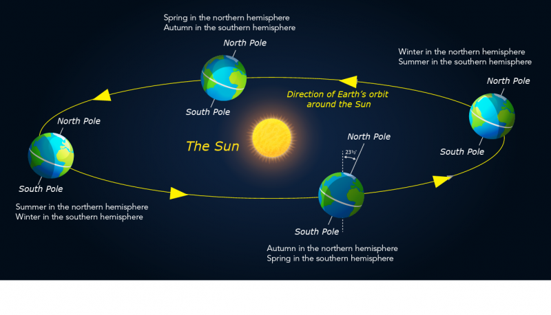 Diagram showing Earth's tilt and the seasons